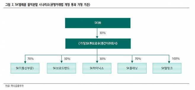 2018년 3월, 하나금융투자가 ‘솔직히 물적 분할이 더 좋은 것 아닌가요?’라는 제목으로 발간한 보고서. 당시만 해도 투자 업계는 인적분할보다는 물적분할 가능성을 더 높게 점쳤다. [하나금융투자]