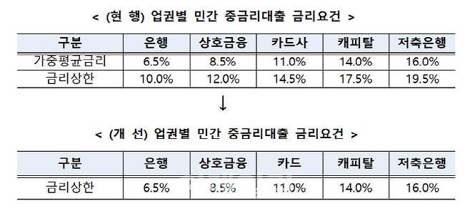 중금리대출 금리상한 [금융위원회 제공]