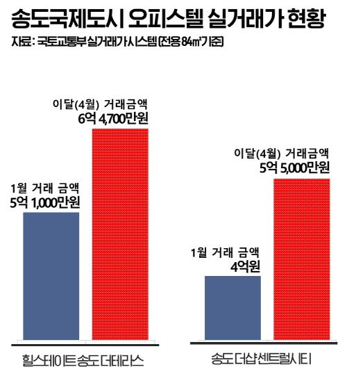 송도 오피스텔 실거래가 현황_이미지