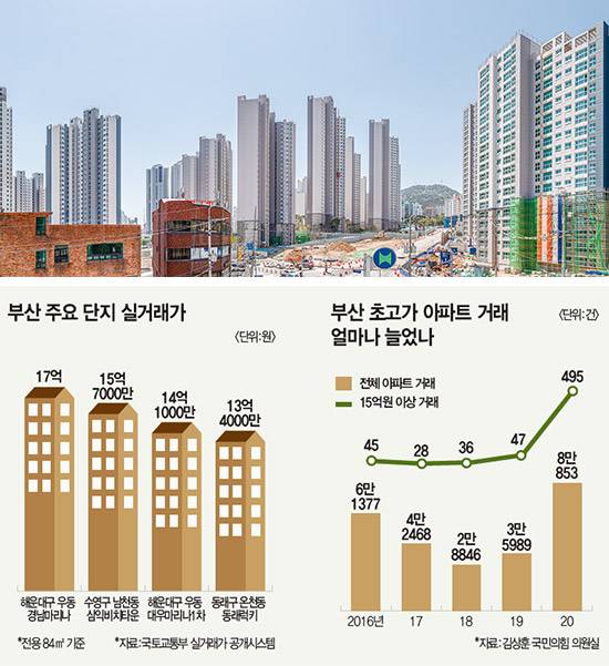 부산 동래구 일대에는 정비 사업이 활발하게 진행 중이다. 사진은 동래구 온천2구역을 재개발한 동래래미안아이파크. <윤관식 기자>