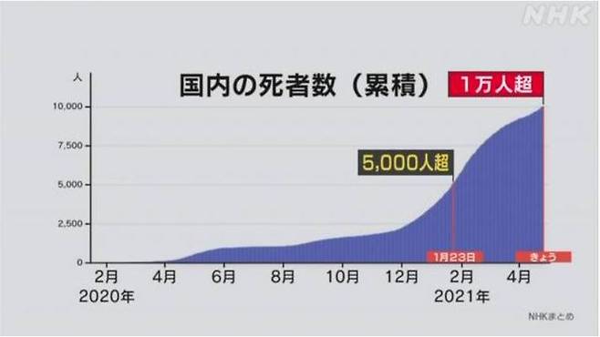 NHK가 26일 일본의 코로나19 누적 사망자 1만명 기록 관련 보도를 하고 있다. NHK 캡처