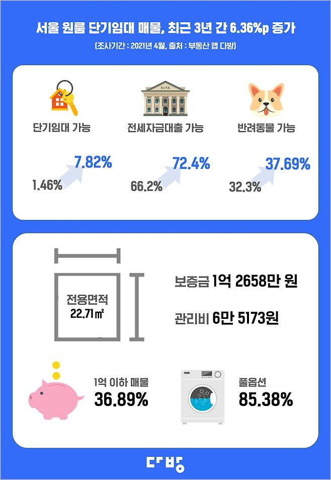 부동산 플랫폼 다방에 등록된 서울 원룸 전수 조사 결과. (출처=다방) © 뉴스1