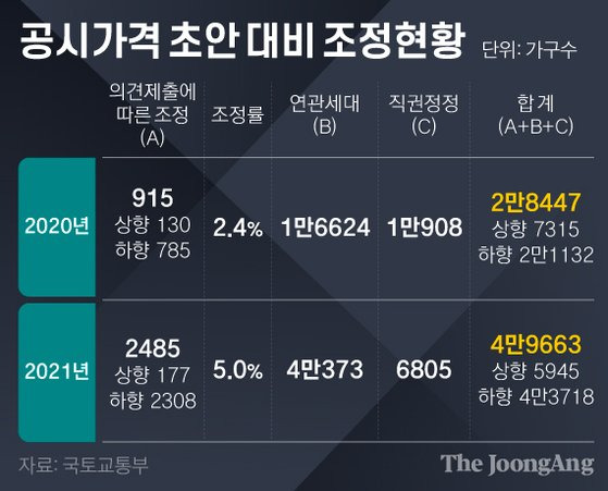 공시가격 초안 대비 조정현황. 그래픽=김영희 02@joongang.co.kr