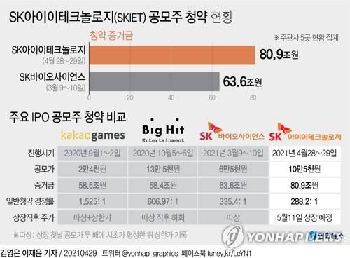 [그래픽] SK아이이테크놀로지(SKIET) 공모주 청약 현황 (서울=연합뉴스) 김영은 기자 = 0eun@yna.co.kr      페이스북 tuney.kr/LeYN1 트위터 @yonhap_graphics
