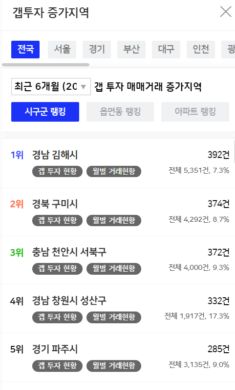 최근 6개월간 갭투자가 증가한 지역. 아실 제공