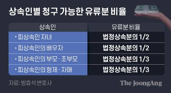 상속인별 청구 가능한 유류분 비율. 그래픽=김은교 kim.eungyo@joongang.co.kr