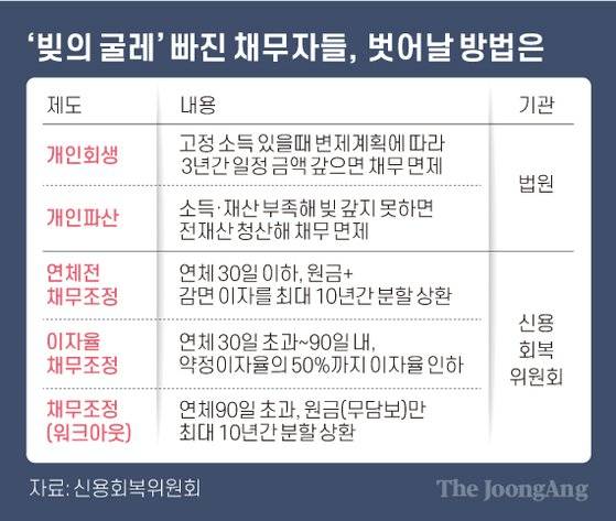 ‘빚의 굴레’ 빠진 채무자들, 벗어날 방법은. 그래픽=차준홍 기자 cha.junhong@joongang.co.kr