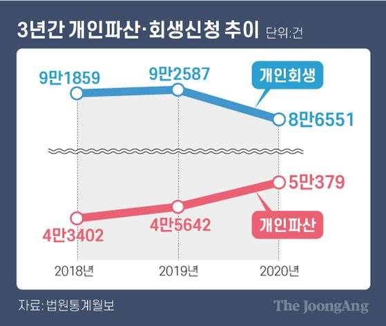 3년간 개인파산·회생신청 추이. 그래픽=차준홍 기자 cha.junhong@joongang.co.kr