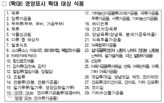 현재는 영양성분표시 의무 대상이 아니지만 2022년부터 순차적으로 영양성분 표시가 의무화될 식품군/ 식약처 제공