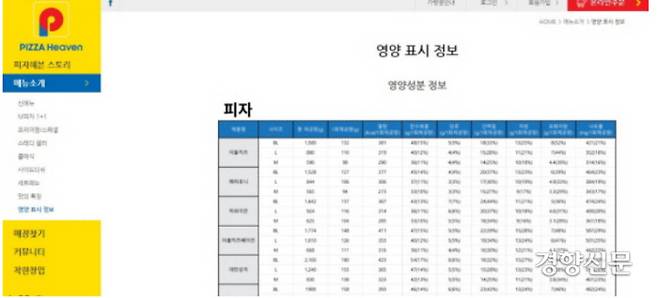 자사 주요 메뉴에 대한 영양표시정보를 홈페이지에 공개한 피자헤븐. 1회제공량에 대한 열량, 탄수화물, 당류, 단백질 등의 정보가 담겨 있다. /공식 홈페이지 화면 갈무리