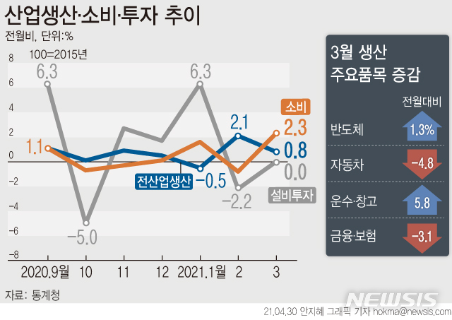 [서울=뉴시스] 30일 통계청에 따르면 지난달 산업 생산은 전월보다 0.8% 증가했다. 소비 동향을 보여주는 소매판매는 전월보다 2.3% 증가하며 7개월 만에 최대 증가 폭을 보였다. (그래픽=안지혜 기자)  hokma@newsis.com
