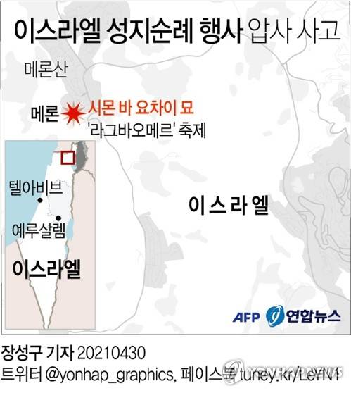 [그래픽] 이스라엘 성지순례 행사 압사 사고 (서울=연합뉴스) 장성구 기자 = 수만명이 몰린 이스라엘 유대인 성지순례 행사에서 압사 사고로 적어도 44명이 사망했다고 AFP 통신 등 외신이 29일(현지시간) 보도했다.      sunggu@yna.co.kr      페이스북 tuney.kr/LeYN1 트위터 @yonhap_graphics