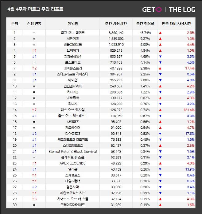 4월 4주차 전국 PC방 이용시간 순위. 더로그 제공