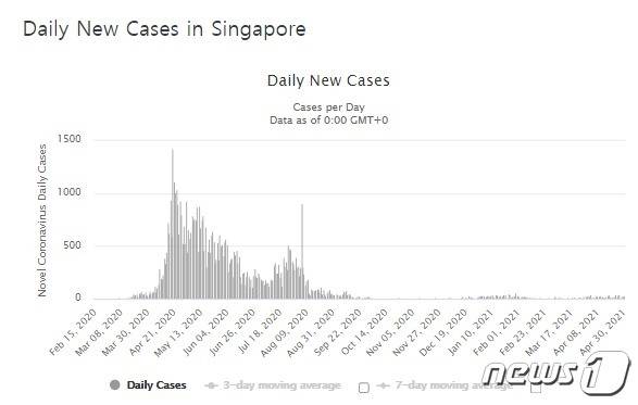 싱가포르 코로나19 일일 확진자 추이 - 월드오미터 갈무리