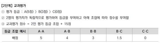 ※자료:서울대. 교과평가 방식