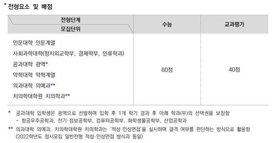 ※자료:서울대. 정시 지역균형선발 전형요소