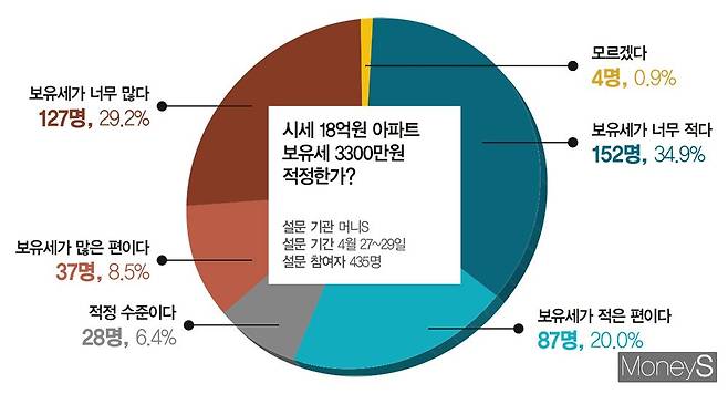 머니S가 독자들을 상대로 '보유세 적정 수준'에 대한 설문을 진행했다. /사진=김영찬 디자인 기자