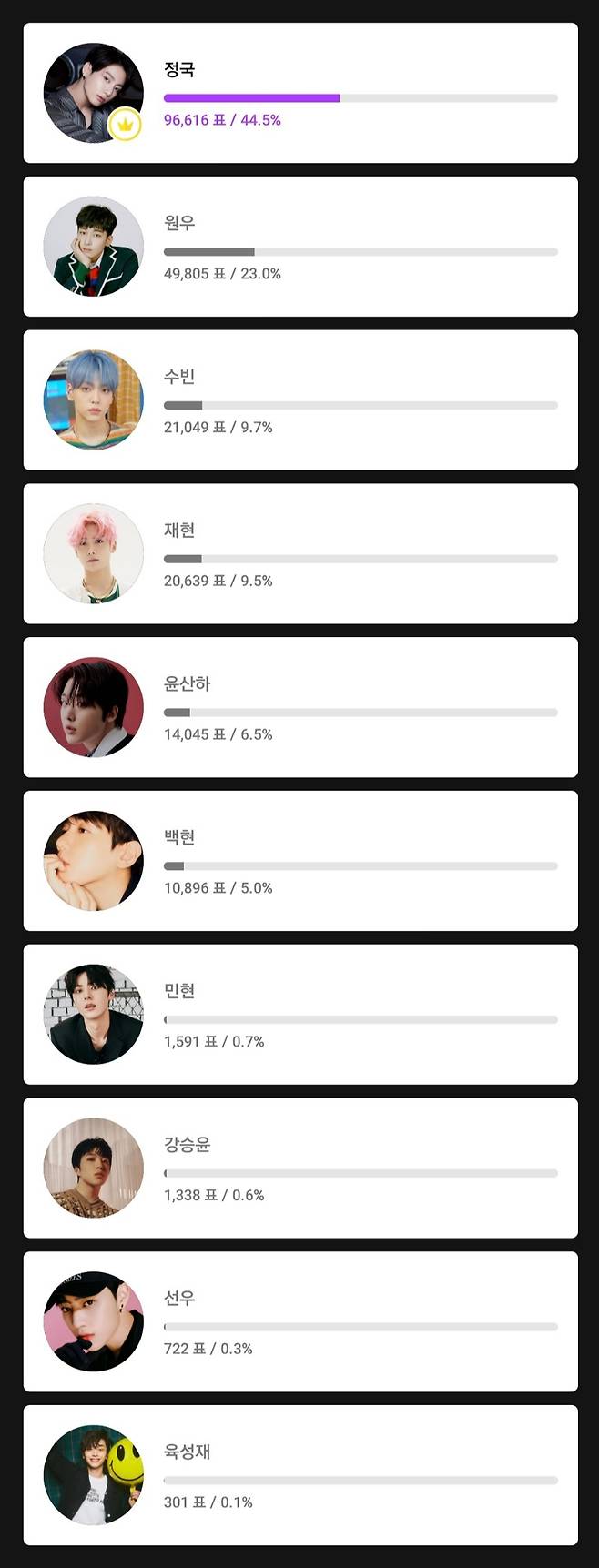 '300만원 포카' 방탄소년단 정국, '포토 카드 장인 남자 아이돌' 1위..'The Master of Photo Card'