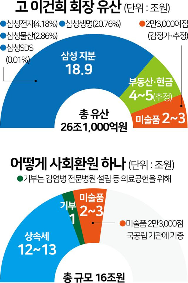 고 이건희 회장 유산