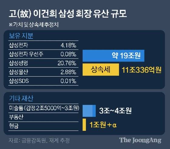 고(故) 이건희 삼성 회장 유산 규모. 그래픽=김영옥 기자 yesok@joongang.co.kr