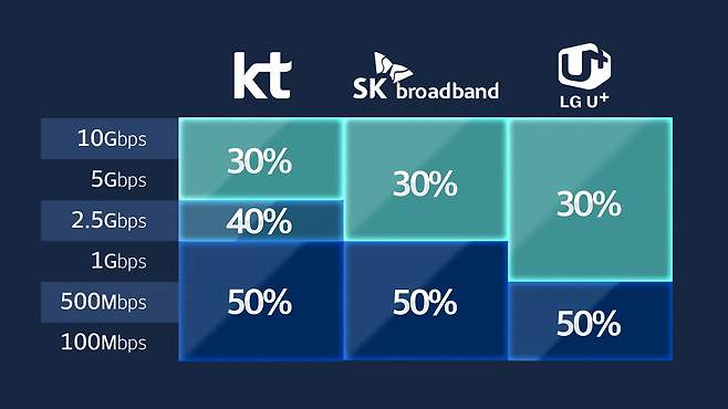 통신 3사가 운영 중인 최저보장속도 (출처: 각 사업자 제출자료)