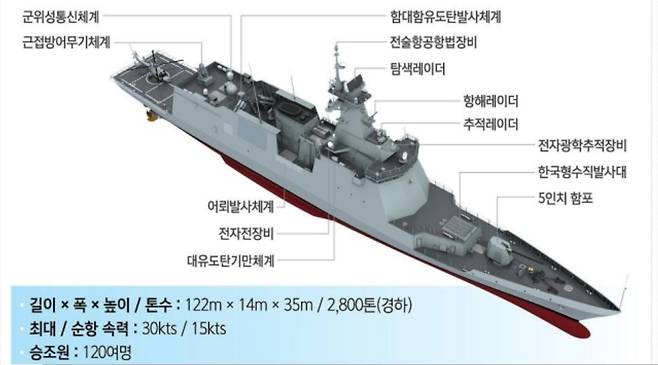 대전함(FFX Batch-II) 제원. /해군자료 캡처