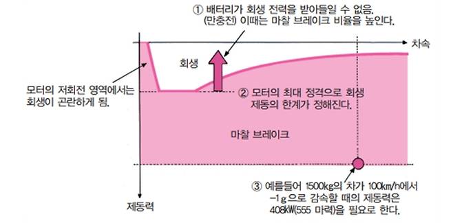 제동력, 속도에 따른 회생제동과 마찰제동의 분담 역할. 사진=도서출판 골든벨