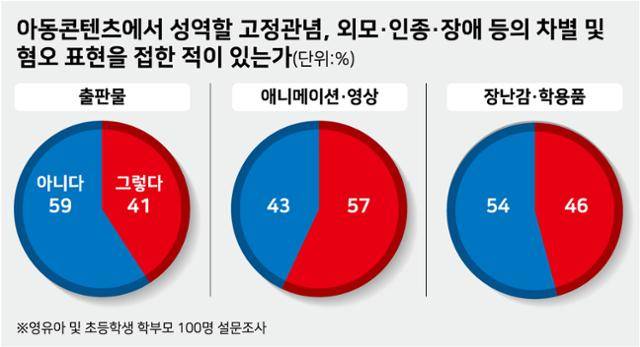 아동콘텐츠의 차별 문제에 대한 설문조사 결과. 그래픽=강준구 기자