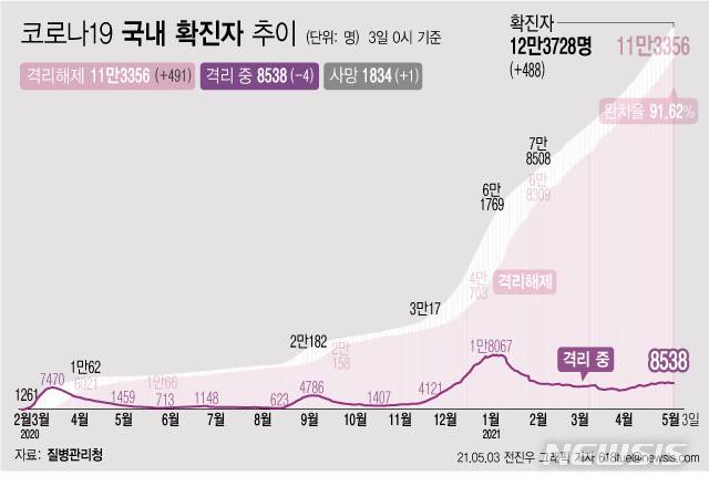 [서울=뉴시스] 3일 0시 기준 '코로나 19' 누적 확진자는 전날 0시 이후 488명 늘어난 12만3728명이다. 사망자는 1명이 증가해 누적 1834명으로 집계됐다. 현재 격리돼 치료 중인 환자는 4명 감소해 총 8538명이다. (그래픽=전진우 기자) 618tue@newsis.com