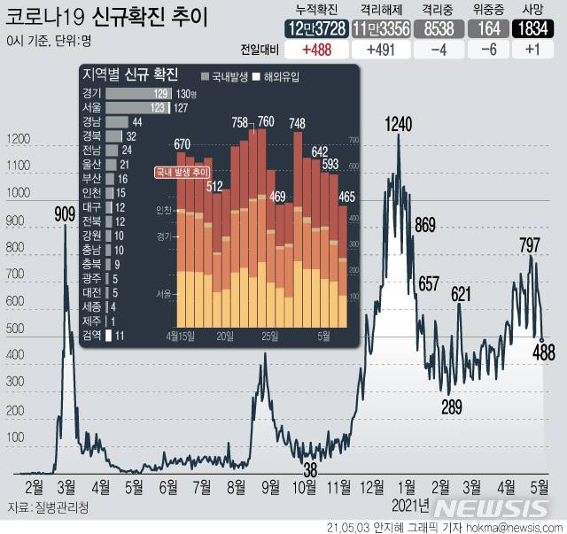 [서울=뉴시스] 3일 0시 기준 국내 누적 코로나19 확진자는 전날보다 488명 증가한 12만3728명이다. 신규 국내 발생 확진자는 465명, 해외 유입은 23명이다. (그래픽=안지혜 기자)  hokma@newsis.com