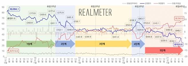 ▲여론조사 전문기관 리얼미터가 3일 발표한 문재인 대통령 취임이후 현재까지 국정수행평가 결과 추이 그래프. 이미지=리얼미터