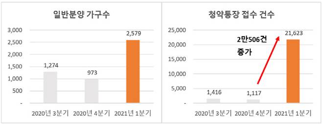 (왼쪽부터) 경기도 양평 가평 연천 일반분양 가구수와 청약통장 접수 건수 [자료 = 청약홈]