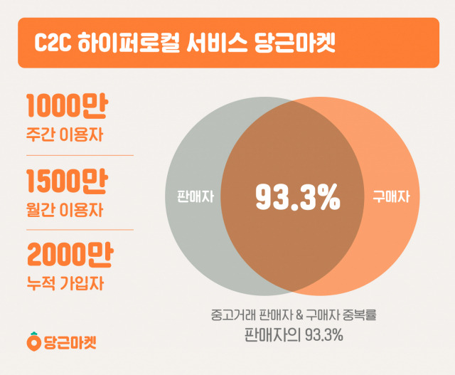 당근마켓 주요 지표(2021년 4월 12일 기준)/사진 제공=당근마켓