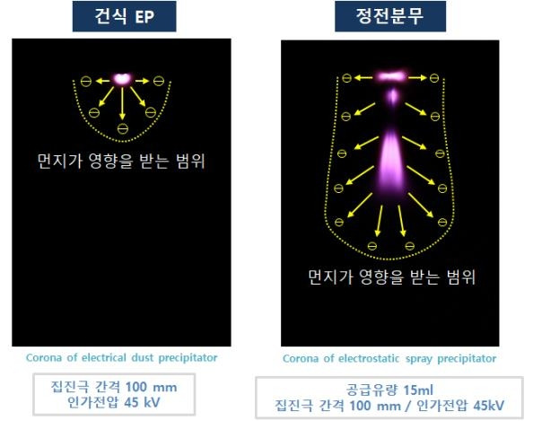 기존 공기 청정 기술과 정전 분무 공기 청정 기술 비교 [한국에너지기술연구원 제공. 재판매 및 DB 금지]