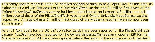 '코로나 백신-옐로카드 리포팅 주간 요약' 보고서 이 보고서에 따르면 작년 12월 9일부터 지난달 21일까지 영국 '옐로카드'에 보고된 백신 부작용 의심 신고 사례는 화이자 5만2천130건, 아스트라제네카 15만3천98건, 모더나 228건이다. 접종 건수는 1·2차 도합 화이자 1천800만도즈, 아스트라제네카 2천640만도즈, 모더나 10만도즈다.