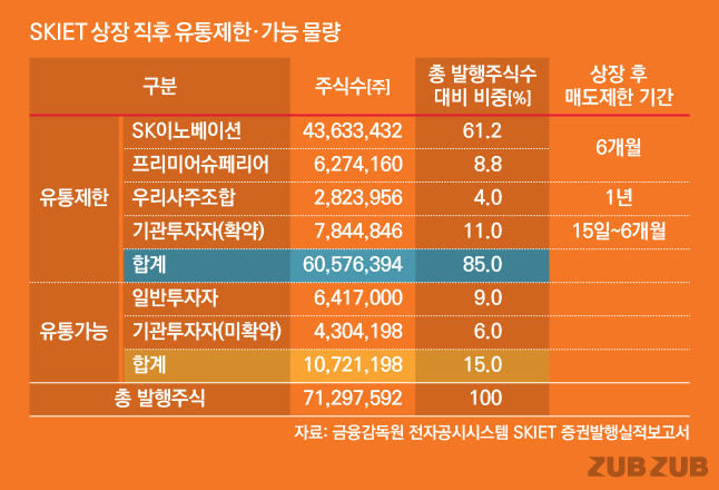 SK아이이테크놀로지 상장 후 유통가능, 유통제한 물량 /그래픽=유상연 기자 prtsy201@