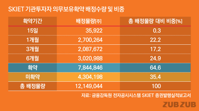 SK아이이테크놀로지 기관투자자 기간별 의무보유확약 비율 /그래픽=유상연 기자 prtsy201@