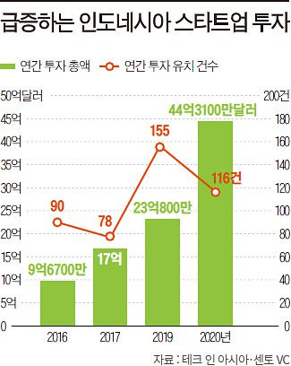 인도네시아 스타트업에 대한 투자가 급증하고 있다.