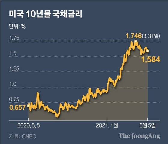 미국 10년물 국채금리. 그래픽=신재민 기자 shin.jaemin@joongang.co.kr