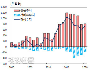 한국은행 제공