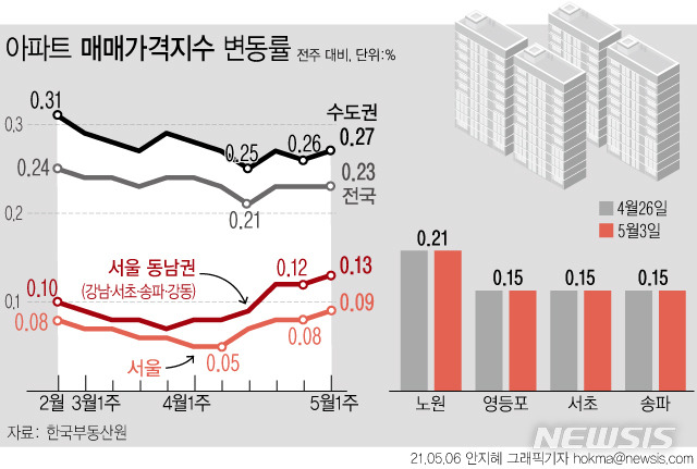 [서울=뉴시스] 한국부동산원에 따르면 전국 아파트 매매 가격은 0.23% 상승해 지난주와 같은 수준을 유지했다. 서울(0.08%→0.09%)과 5대 광역시(0.22%→0.23%)는 상승폭이 확대됐다. (그래픽=안지혜 기자)  hokma@newsis.com