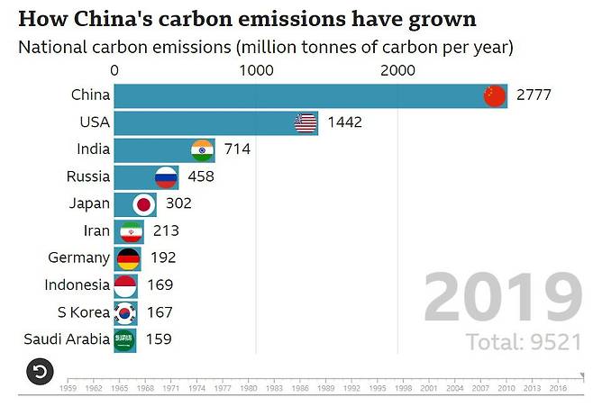 2019년 각국의 온실가스 배출량. 단위는 100만톤이다./Global Carbon Project 2020