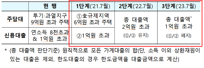 정부는 오는 7월부터 전 규제지역 6억원 초과 주택, 신용대출 1억원 초과에 대해 대출을 받을 때 DSR 40%를 적용한다고 밝혔다.