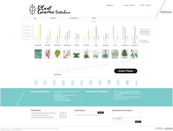 인공지능(AI) 기반 생물 유전체 빅데이터 분석기업 인포보스가 최근 최신화한 세계 최대 식물 유전체 데이터베이스 Plant Genome Database(PGD)