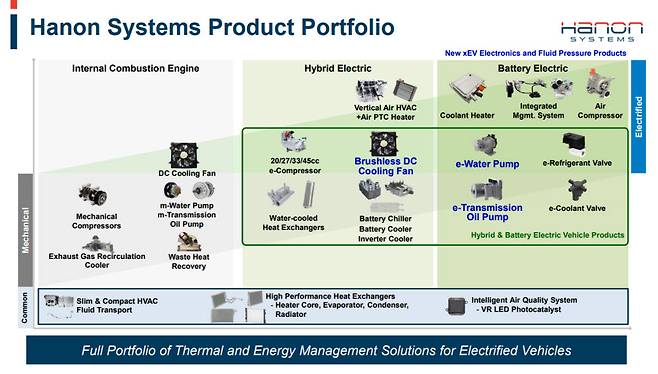 한온시스템 제품 포트폴리오
