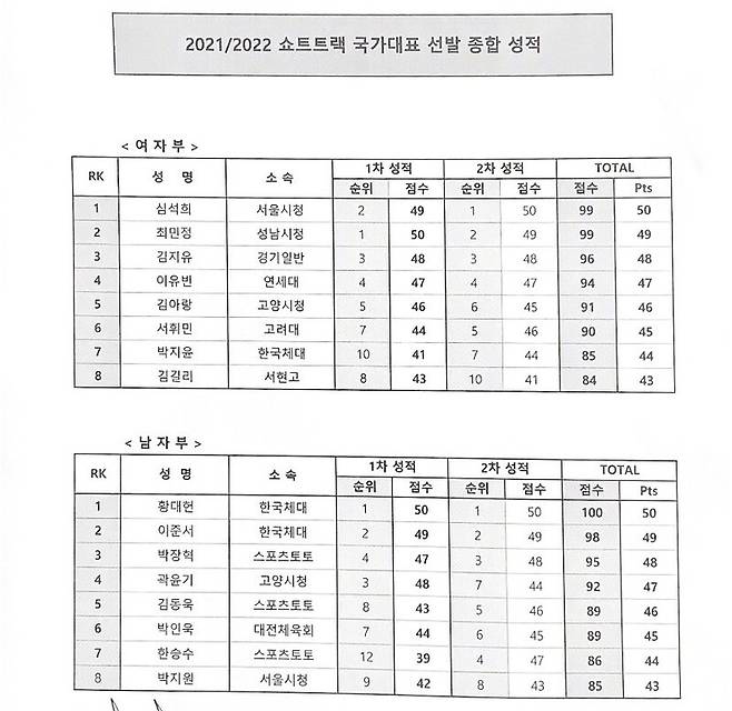 2021∼2022 쇼트트랙 국가대표 선발 종합 성적. 대한빙상경기연맹 제공