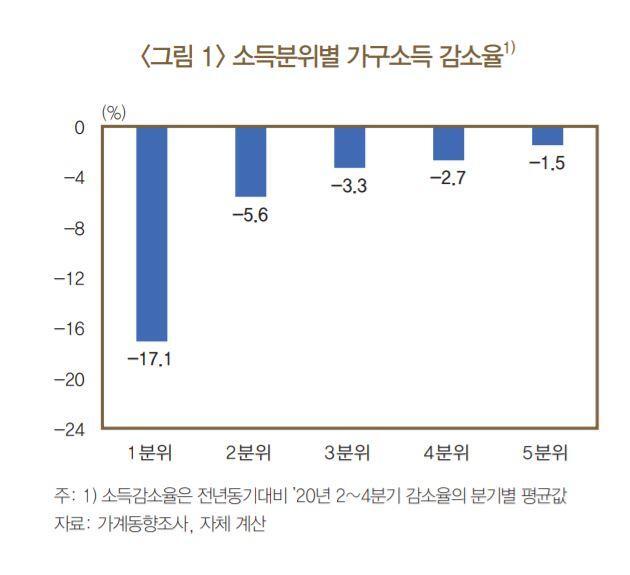소득분위별 가구소득 감소율. 한국은행 제공