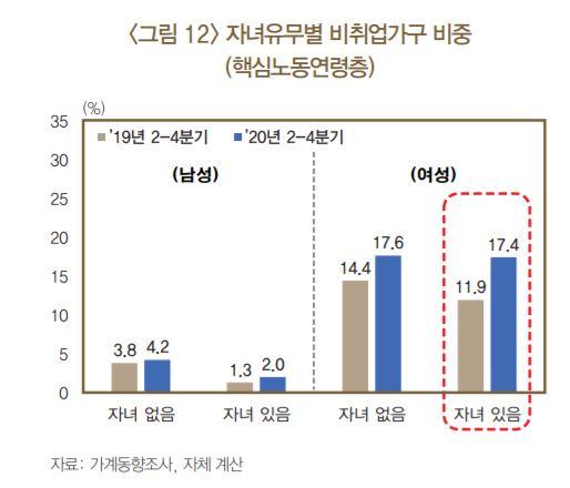 핵심노동연령층(30~54세) 가구의 자녀 유무별 비취업가구 비중. 한국은행 제공