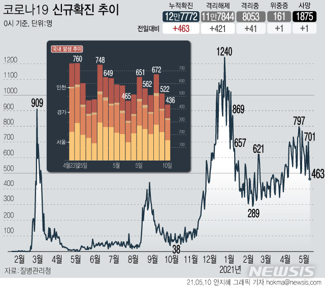 [서울=뉴시스]  10일 0시 기준 국내 누적 코로나19 확진자는 전날보다 463명 증가한 12만7772명이다. 신규 국내 발생 확진자는 436명, 해외 유입은 27명이다. (그래픽=안지혜 기자)  hokma@newsis.com