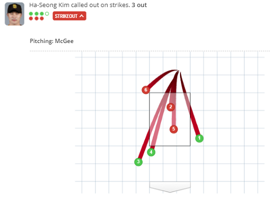 ▲ 8일 9회 김하성 타석 투구위치 ⓒ게임데이